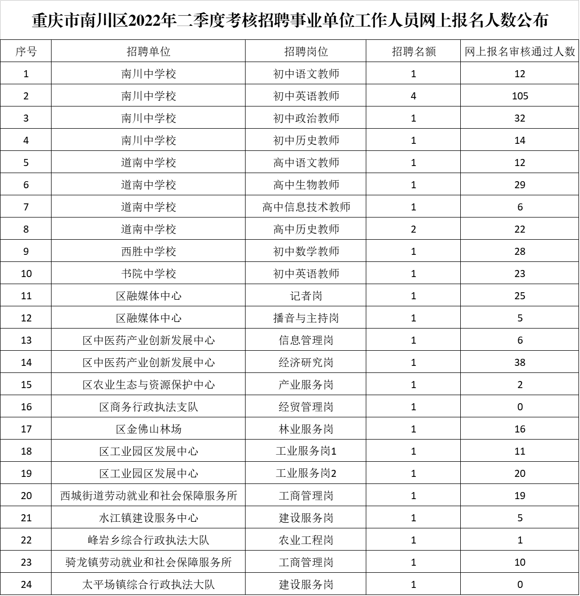 附件：重慶市南川區(qū)2022年二季度考核招聘事業(yè)單位工作人員網上報名人數(shù)公布.png