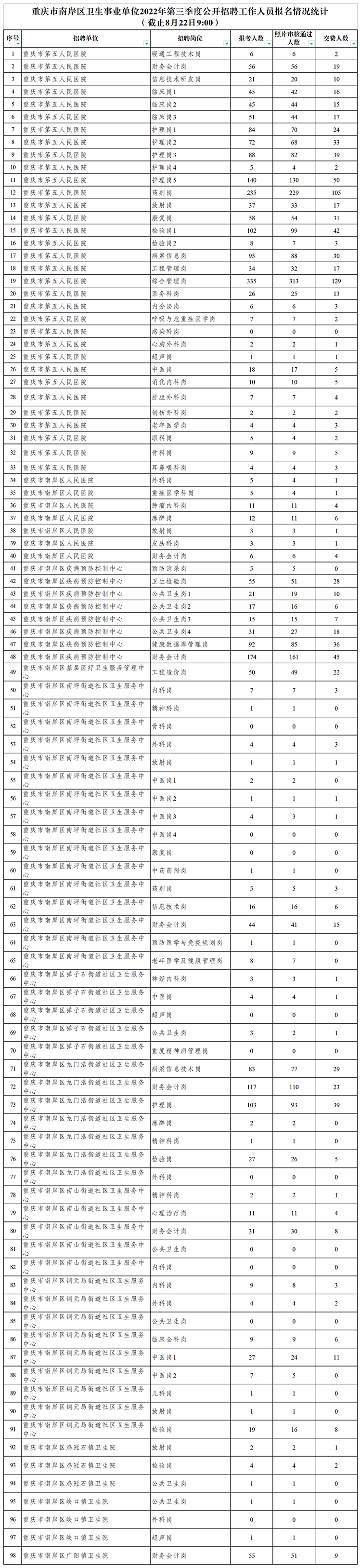 附件：南岸區(qū)衛(wèi)生事業(yè)單位2022年第三季度公開招聘工作人員報名情況統(tǒng)計（8月22日).png