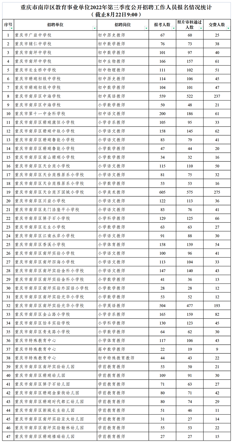 附件：南岸區(qū)教育事業(yè)單位2022年第三季度公開招聘工作人員報(bào)名情況統(tǒng)計(jì)（8月22日).png