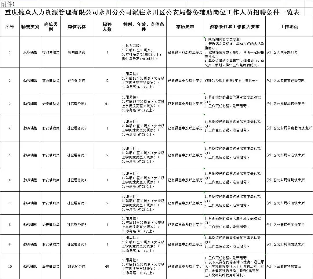 附件：派往永川區(qū)公安局警務(wù)輔助崗位工作人員招聘條件一覽表.jpg